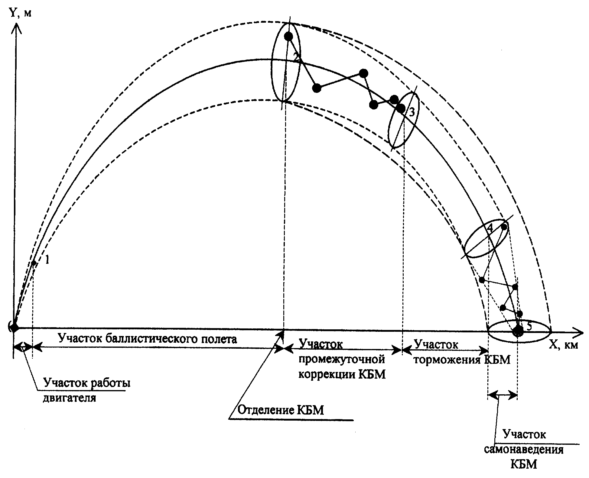 Расчет траекторий ракет. Траектория полета баллистической ракеты точка у. Траектория полета баллистической ракеты схема. Траектория баллистической ракеты высота. Участки траектории баллистической ракеты.