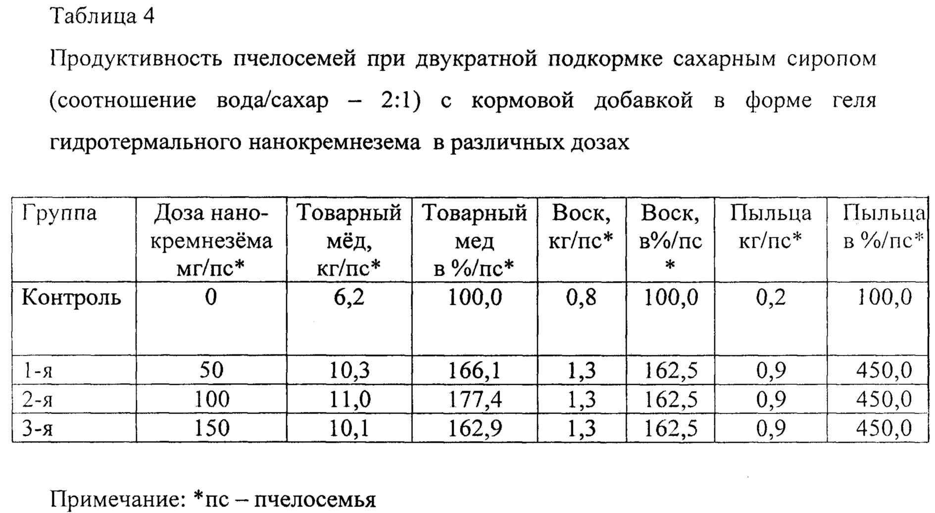 Подкормка сахаром. Нанокремнезем в бетоне. Дозировка кормовых добавок. Способы получения нанокремнезёма. Характеристика мегатерина в качестве кормовой добавки.