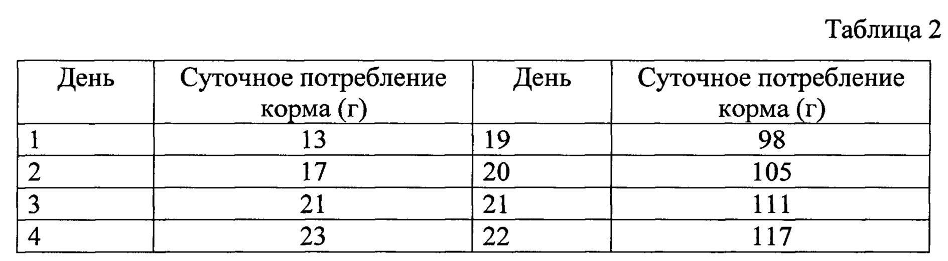 Температурный режим для бройлеров кобб 500 таблица. Таблица кормления бройлеров. Температурный режим для бройлеров таблица по дням. Температурный режим для цыплят бройлеров таблица. Взвешивание цыплят бройлеров.