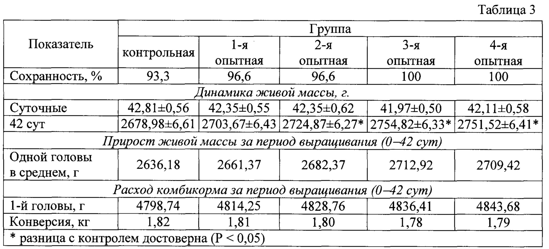 Вес цыплят бройлеров по дням росс 308