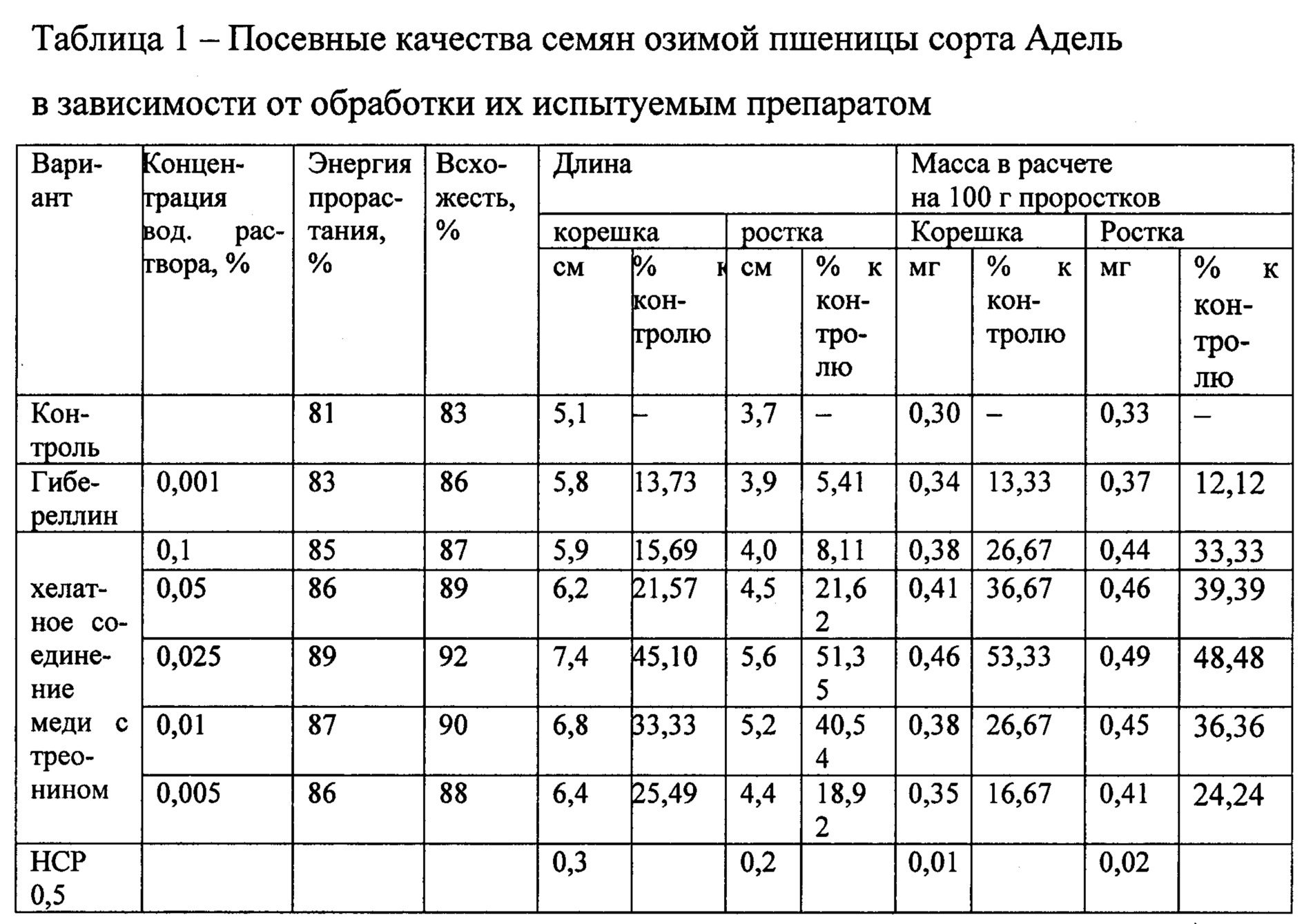 Экспериментатор поместил зерновки пшеницы в сушильный шкаф как изменилась концентрация солей и воды