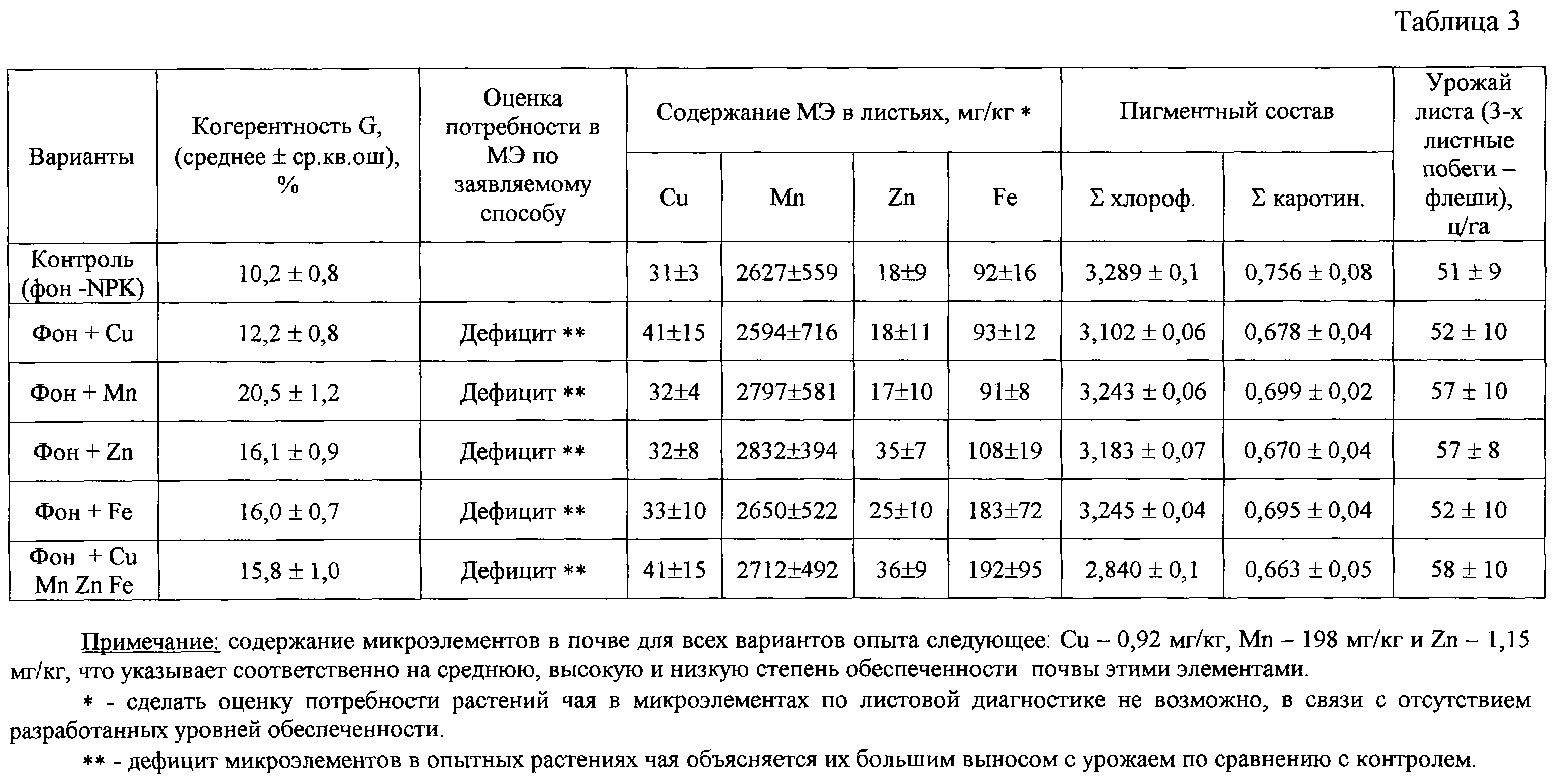 Содержание микроэлементов в почве. Содержание микроэлементов в почве. Содержание микроэлементов в почве. Содержание минералов в навозе. Содержание микроэлементов в почве.