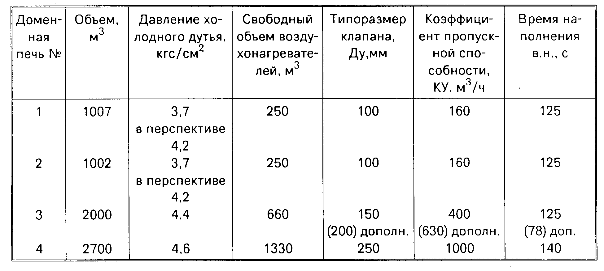 СПОСОБ ОСТАНОВКИ ДОМЕННОЙ ПЕЧИ ПРИ АВАРИЙНОЙ ОСТАНОВКЕ ВОЗДУХОДУВНОГО  АГРЕГАТА И УСТРОЙСТВО ДЛЯ ЕГО ОСУЩЕСТВЛЕНИЯ. Патент № RU 2034032 МПК  C21B7/00 | Биржа патентов - Московский инновационный кластер