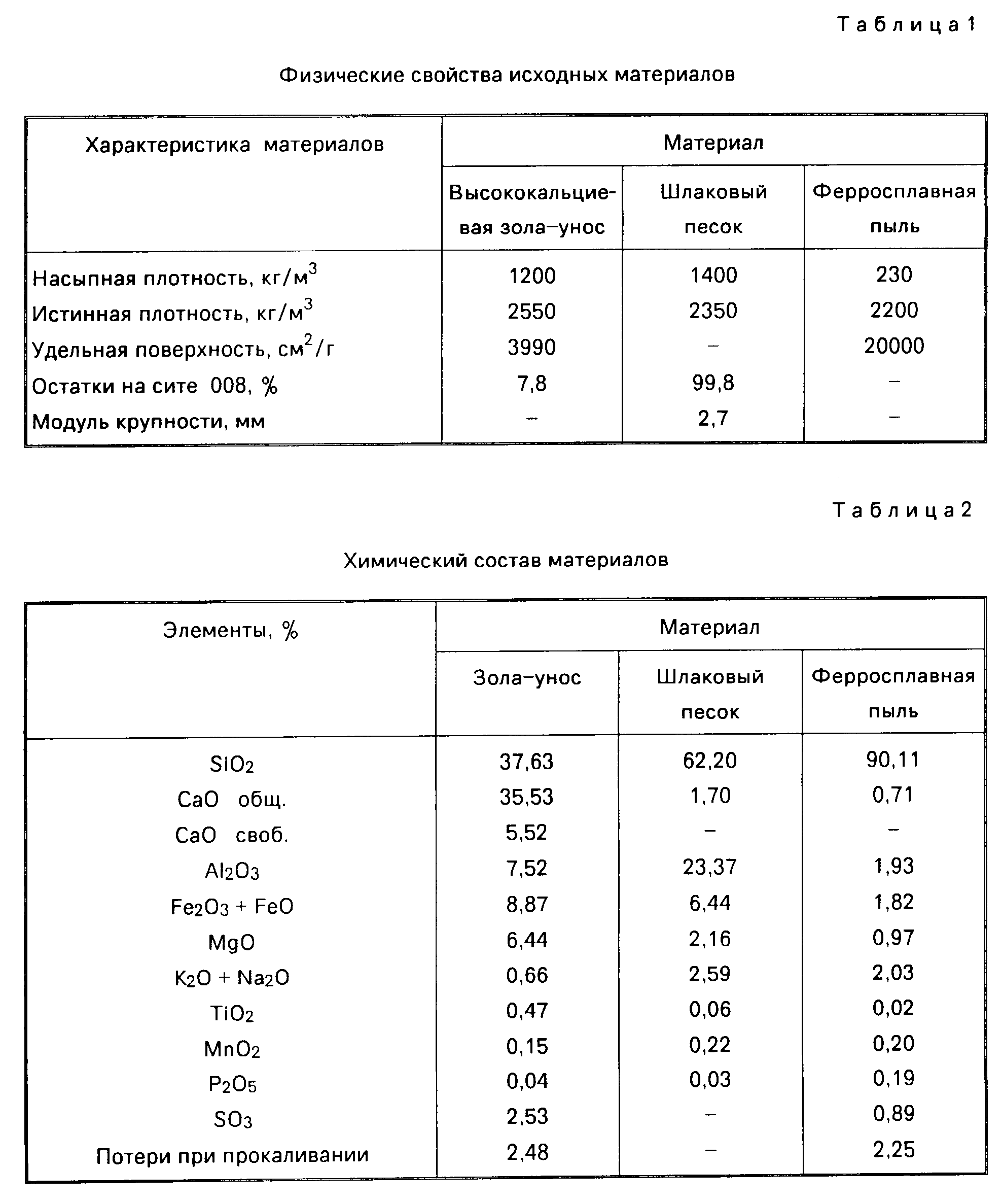 Отходы бетонной смеси в виде пыли