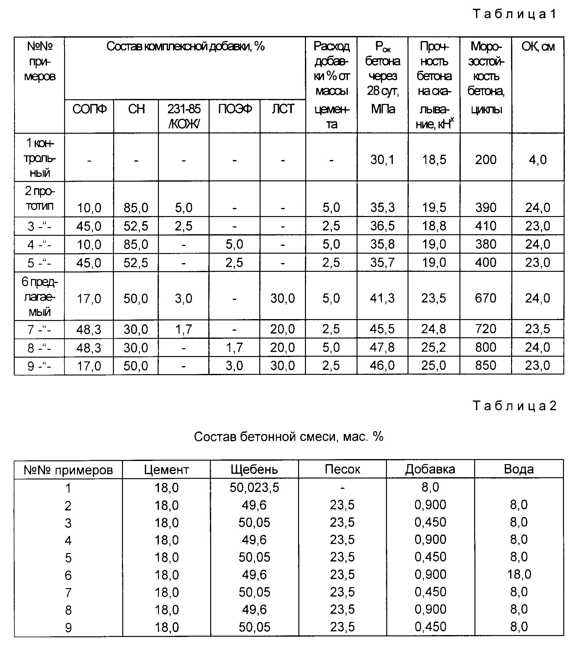 Инновация добавки для бетона