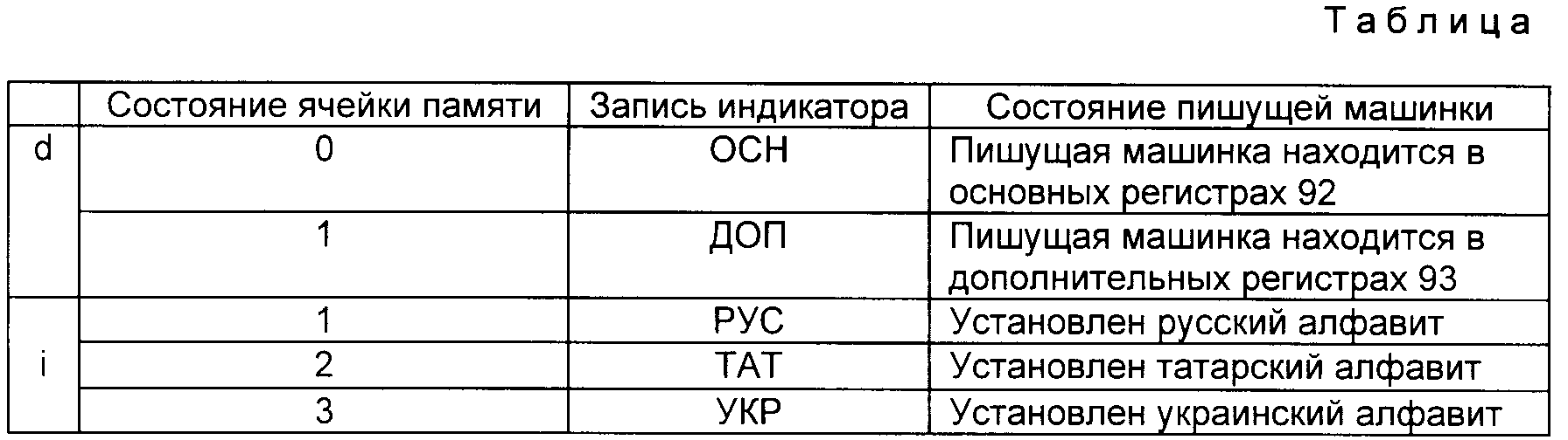 ПИШУЩАЯ МАШИНКА. Патент № RU 2107628 МПК B41J5/10 | Биржа патентов -  Московский инновационный кластер