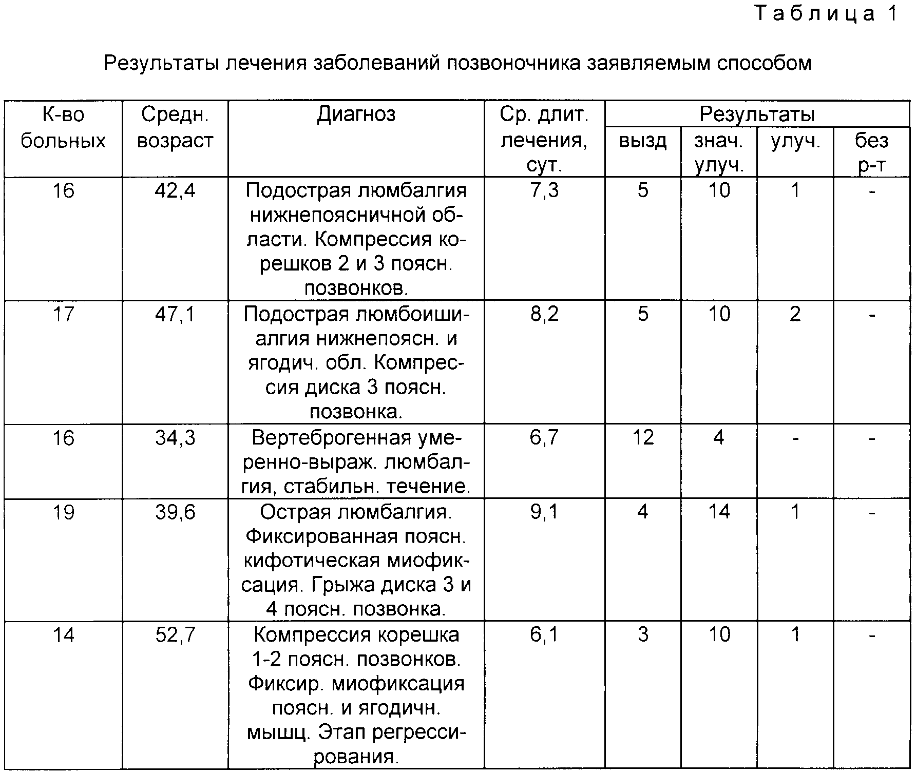 СПОСОБ ЛЕВШИНОВА-ФРОЛОВА ЛЕЧЕНИЯ БОЛЬНЫХ С ВЕРТЕБРАЛЬНЫМИ СИНДРОМАМИ  ДИСТРОФИЧЕСКИХ ПОРАЖЕНИЙ ПОЯСНИЧНОГО ОТДЕЛА ПОЗВОНОЧНИКА. Патент № RU  2114596 МПК A61H23/06 | Биржа патентов - Московский инновационный кластер