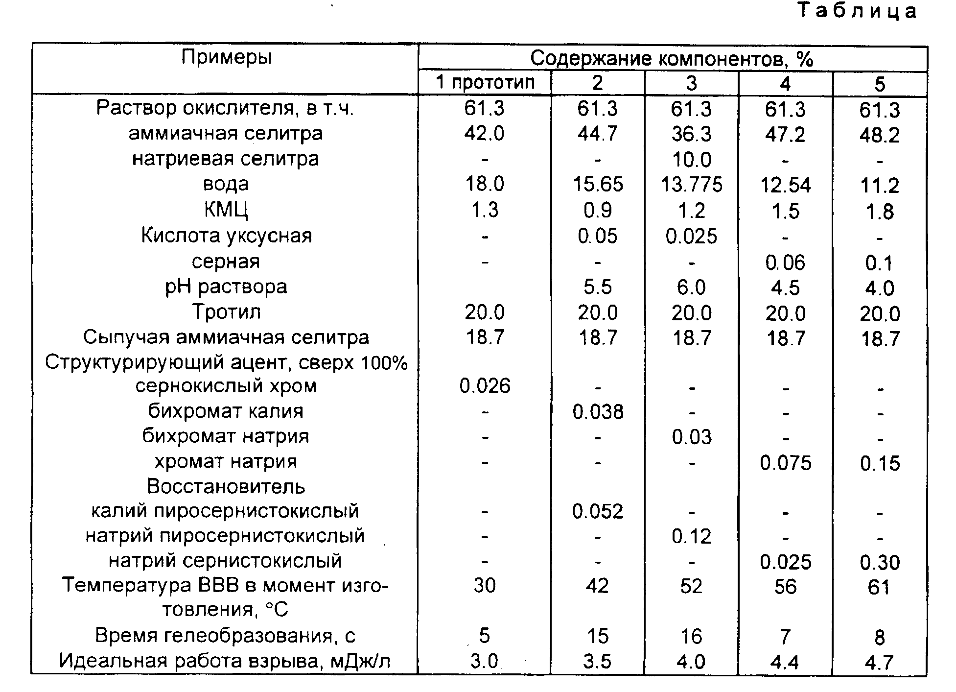 СПОСОБ ИЗГОТОВЛЕНИЯ ВОДОСОДЕРЖАЩИХ ВЗРЫВЧАТЫХ ВЕЩЕСТВ. Патент № RU 2116283  МПК C06B21/00 | Биржа патентов - Московский инновационный кластер