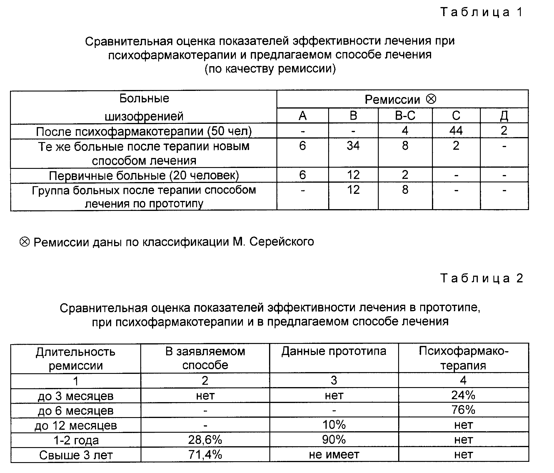 СПОСОБ ЛЕЧЕНИЯ ШИЗОФРЕНИИ У ЖЕНЩИН. Патент № RU 2119336 МПК A61K31/568 |  Биржа патентов - Московский инновационный кластер