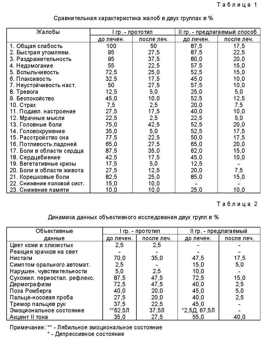 СПОСОБ ЛЕЧЕНИЯ НЕСПЕЦИФИЧЕСКИХ АСТЕНО-НЕВРОТИЧЕСКИХ ПРОЯВЛЕНИЙ У ЛИЦ,  РАБОТАЮЩИХ В УСЛОВИЯХ РИСКА ИНТОКСИКАЦИИ ТЯЖЕЛЫМИ МЕТАЛЛАМИ. Патент № RU  2124349 МПК A61H39/08 | Биржа патентов - Московский инновационный кластер