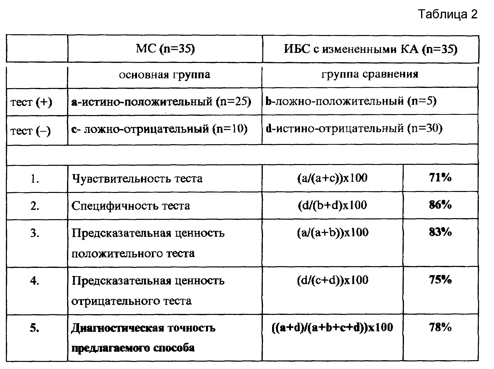 СПОСОБ ДИАГНОСТИКИ МИКРОСОСУДИСТОЙ СТЕНОКАРДИИ У БОЛЬНЫХ ИШЕМИЧЕСКОЙ  БОЛЕЗНЬЮ СЕРДЦА. Патент № RU 2133467 МПК G01N33/483 | Биржа патентов -  Московский инновационный кластер