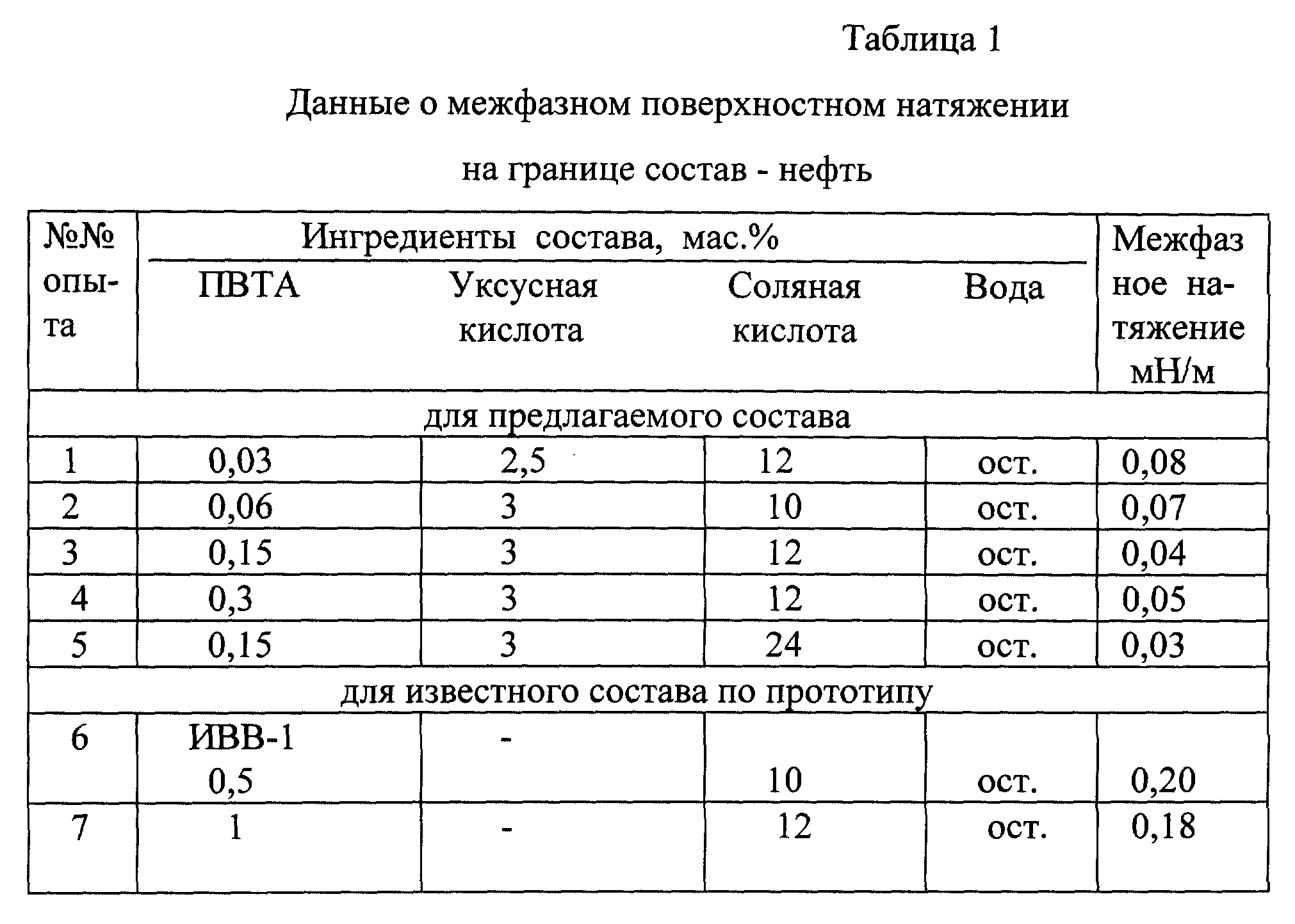 Обработка скважин нефтекислотными эмульсиями