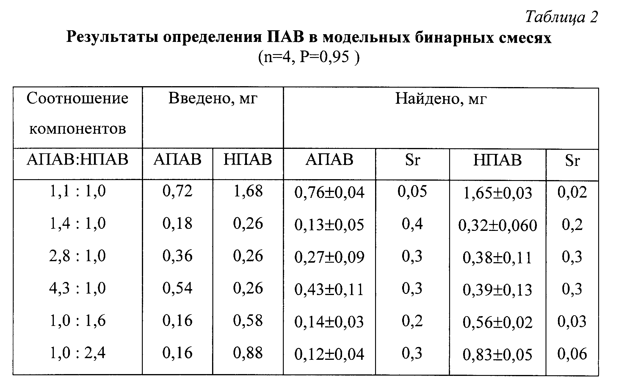 Пал таблица результаты. Норма анионных пав. Таблица агрессивности анионных пав. Показатель поверхностно-активных веществ. Неионогенное поверхностно-активное вещество.