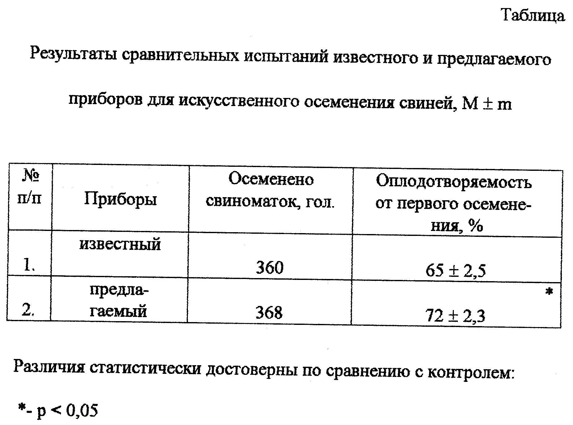 ПРИБОР ДЛЯ ИСКУССТВЕННОГО ОСЕМЕНЕНИЯ СВИНОМАТОК. Патент № RU 2155559 МПК  A61D19/02 | Биржа патентов - Московский инновационный кластер