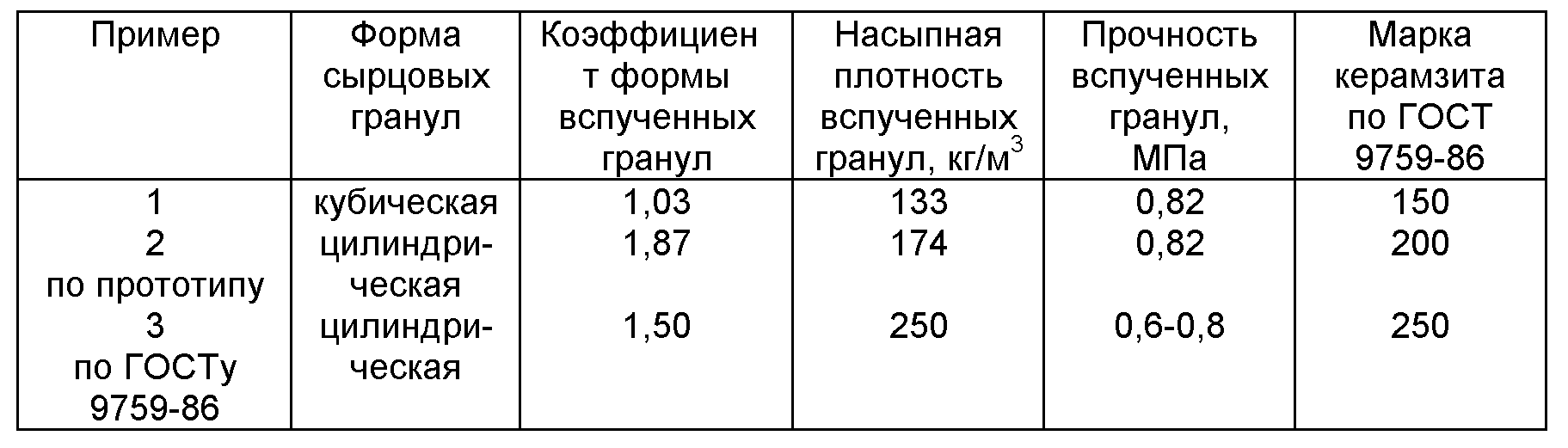 Прочность керамзита на сжатие