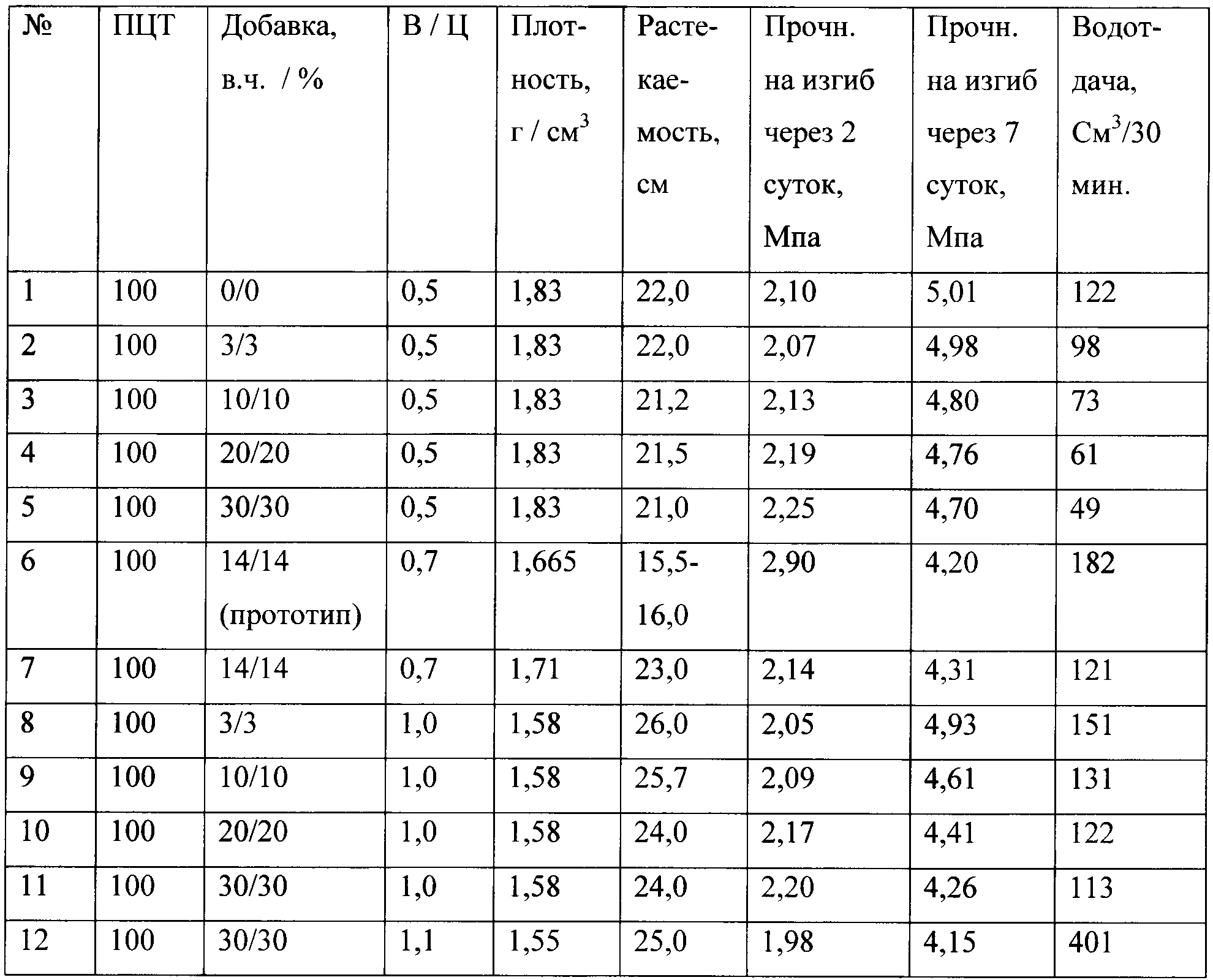 Облегченный цементный раствор плотность