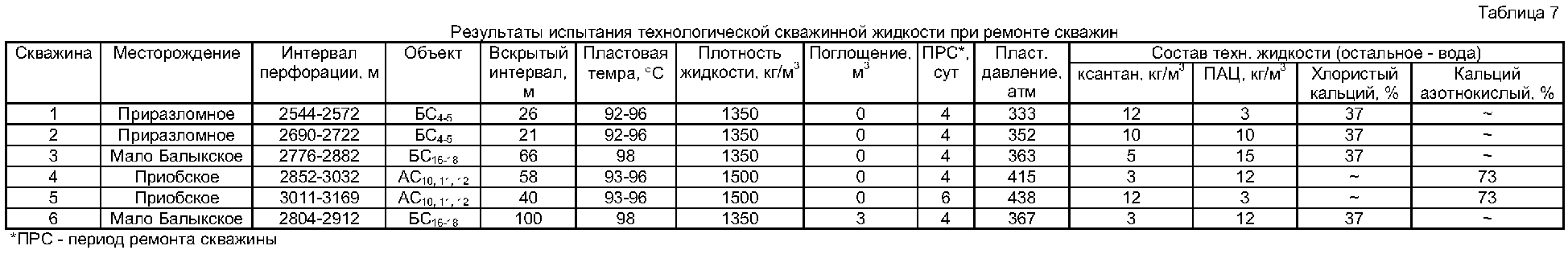 Требования к технологическим жидкостям для ремонта скважин