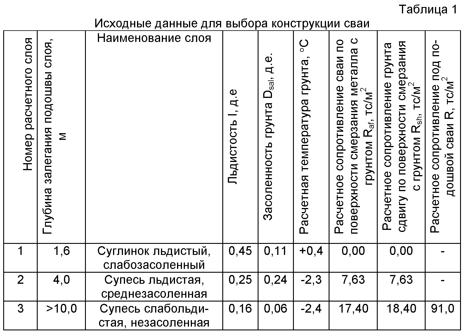 Восстановление кровли многолетнемерзлых грунтов