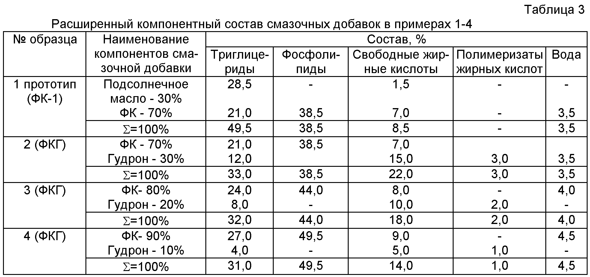 Плотность растительных масел таблица. Вязкость подсолнечного масла таблица. Плотность подсолнечного масла таблица. Плотность масла растительного подсолнечного.