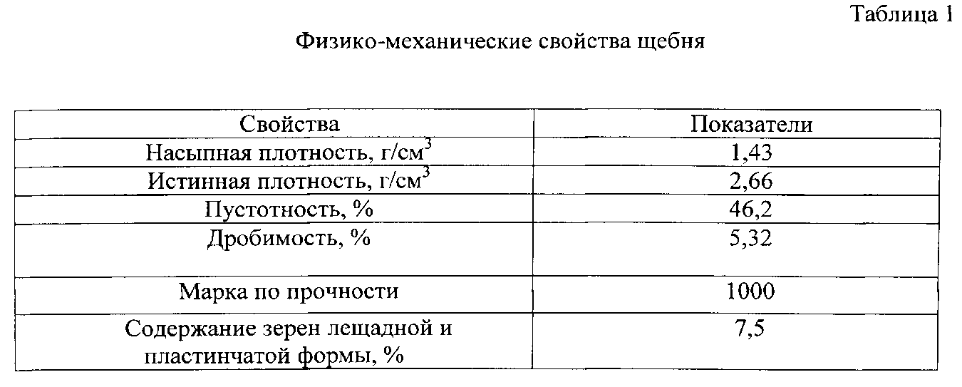 Насыпная плотность щебня 25 60 гост