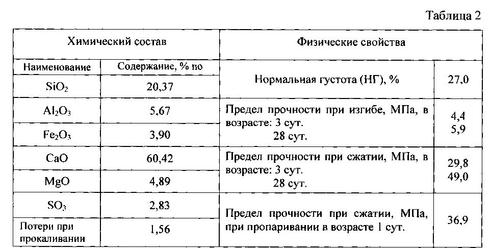 Гранулометрический состав цемента это