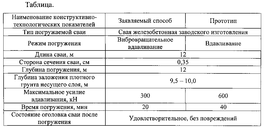 Способы погружения предварительно изготовленных свай в грунт