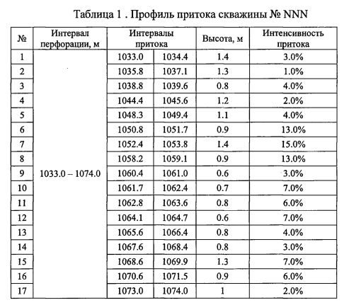 Что определяет градиент давления в скважине