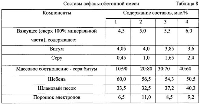 Приготовление образцов из асфальтобетонной смеси