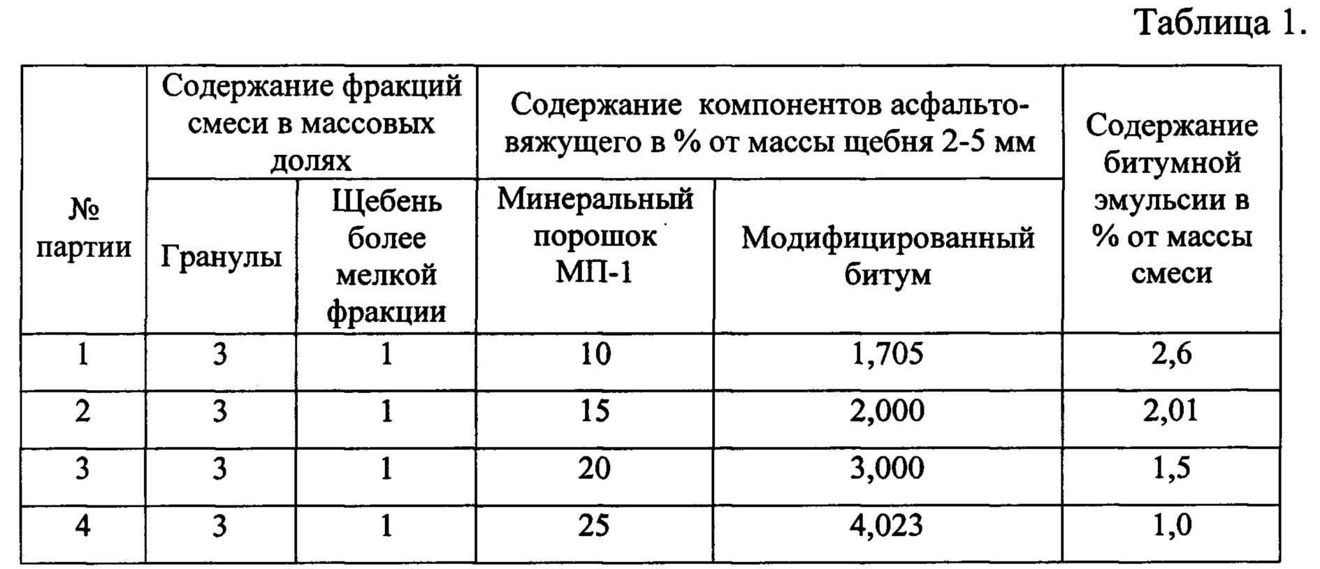 Пропорции щебня в асфальтобетонной смеси