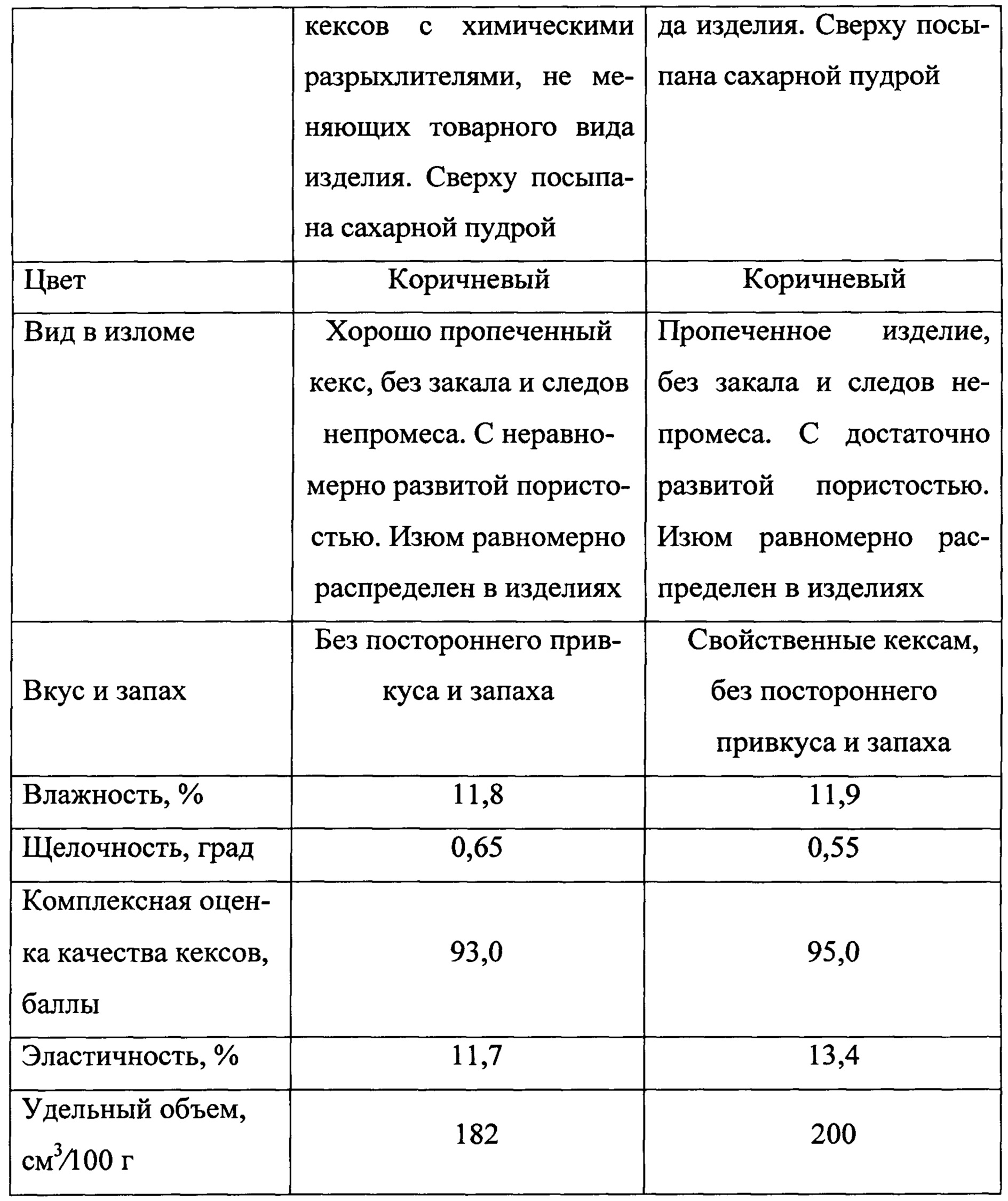 Способ производства кекса. Патент № RU 2660268 МПК A21D13/80 | Биржа  патентов - Московский инновационный кластер