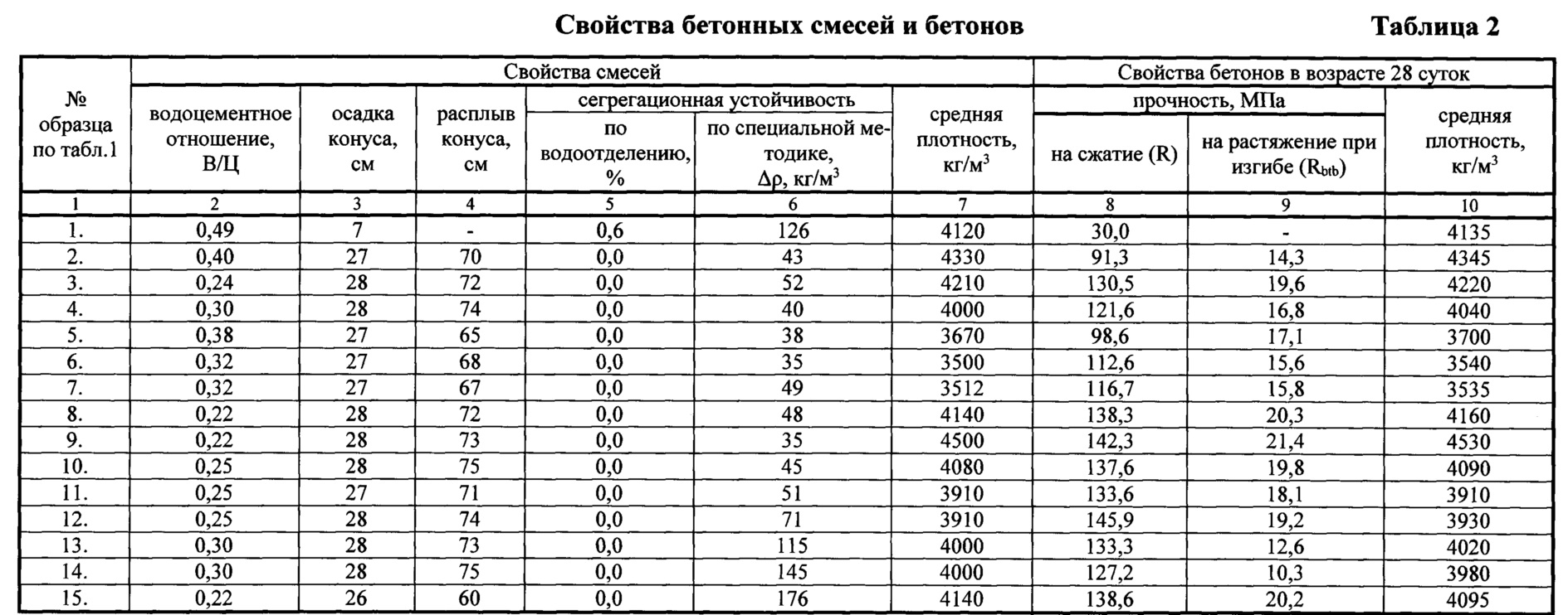 Прочность бетона на 7 и 28 сутки гост таблица