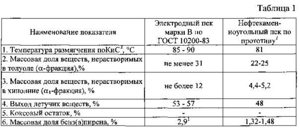 Гост 10200 83 пек каменноугольный электродный технические условия