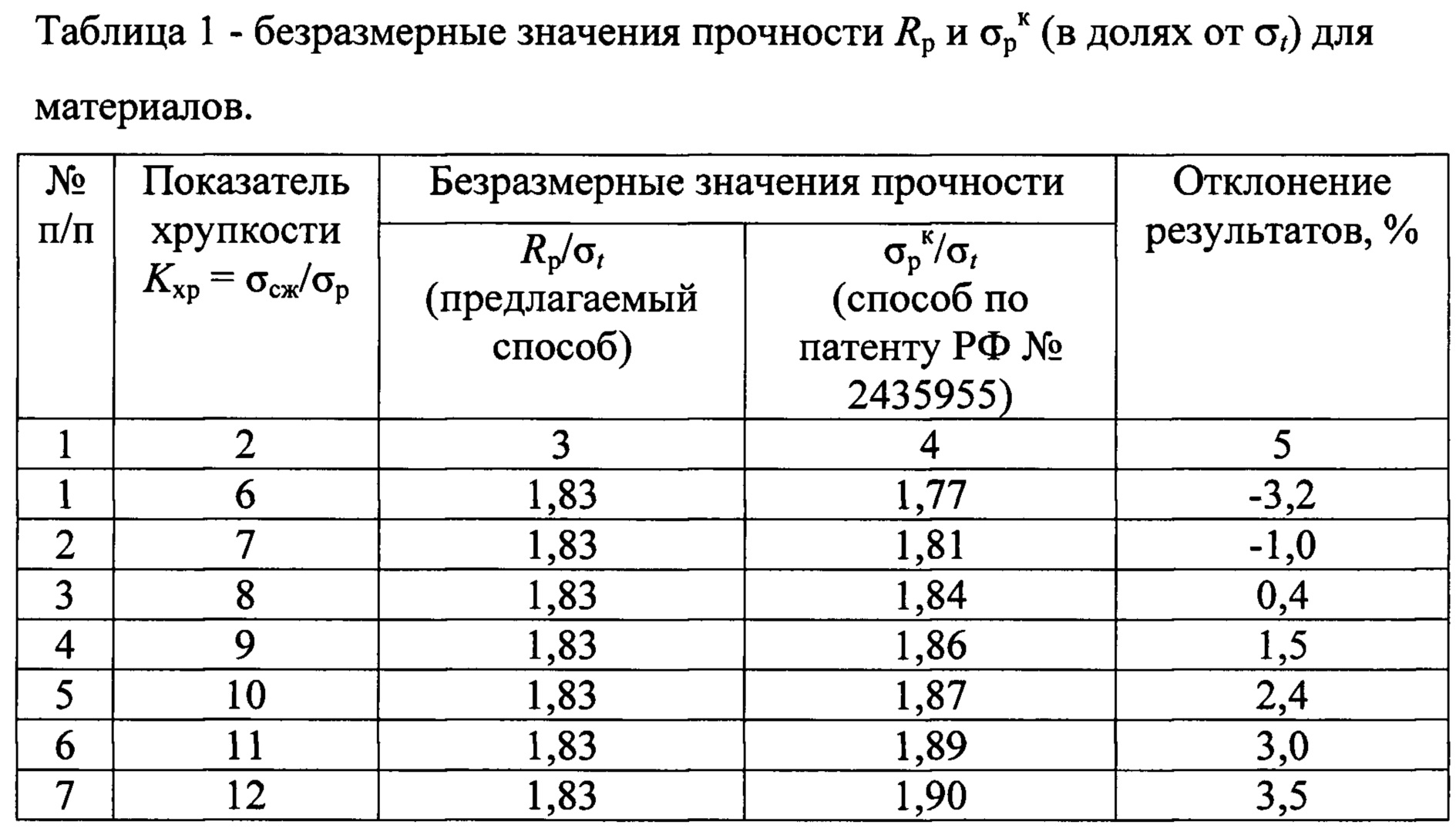 СПОСОБ ОПРЕДЕЛЕНИЯ ПРОЧНОСТИ ГОРНЫХ ПОРОД В ВОДОНАСЫЩЕННОМ СОСТОЯНИИ.  Патент № RU 2676046 МПК E21C39/00 | Биржа патентов - Московский  инновационный кластер