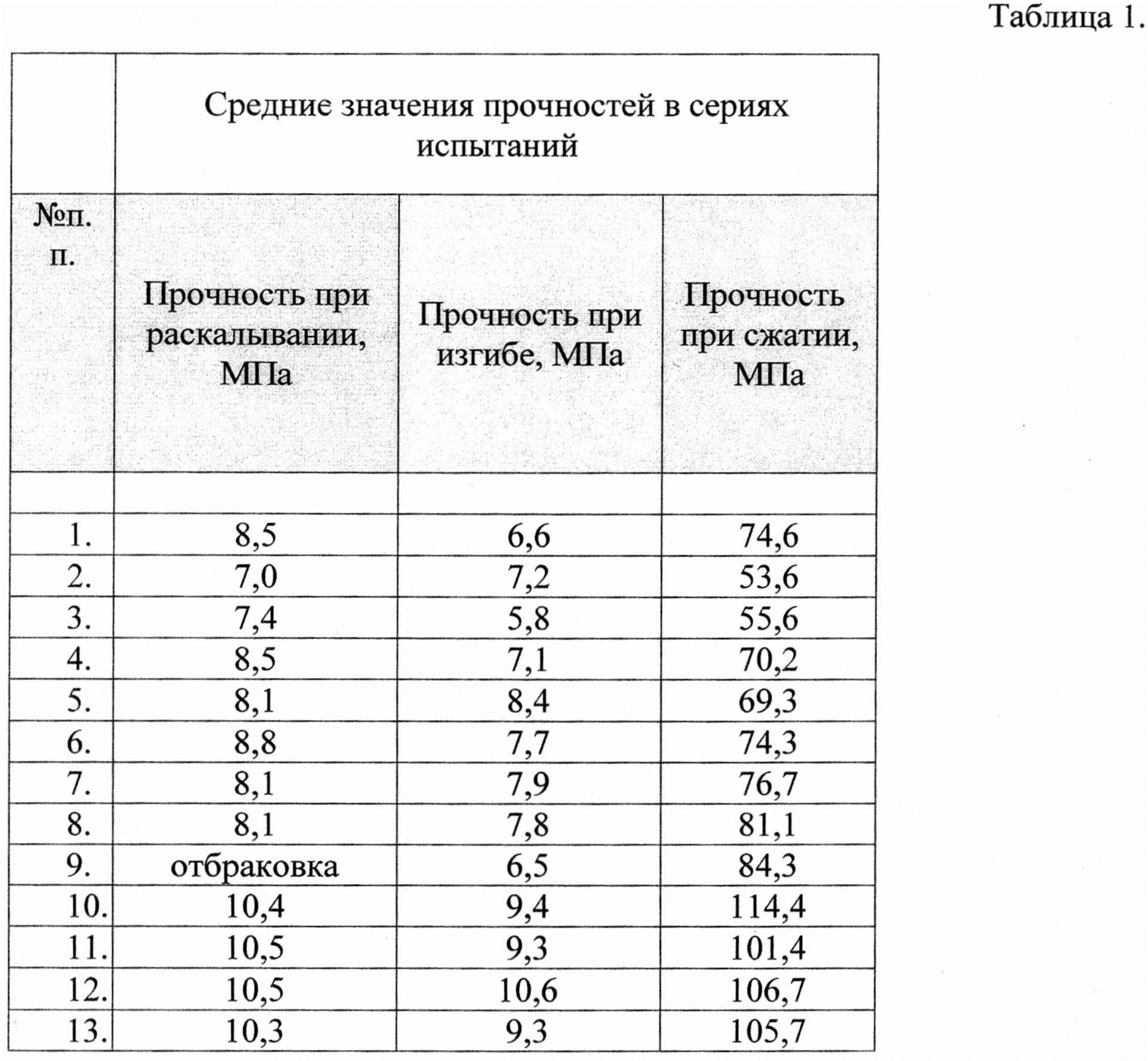 Прочность бетона при осевом растяжении и на растяжение при изгибе