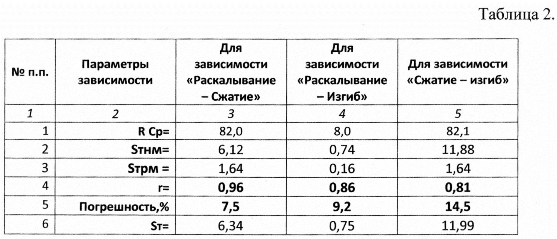 Прочность бетона при осевом растяжении и на растяжение при изгибе