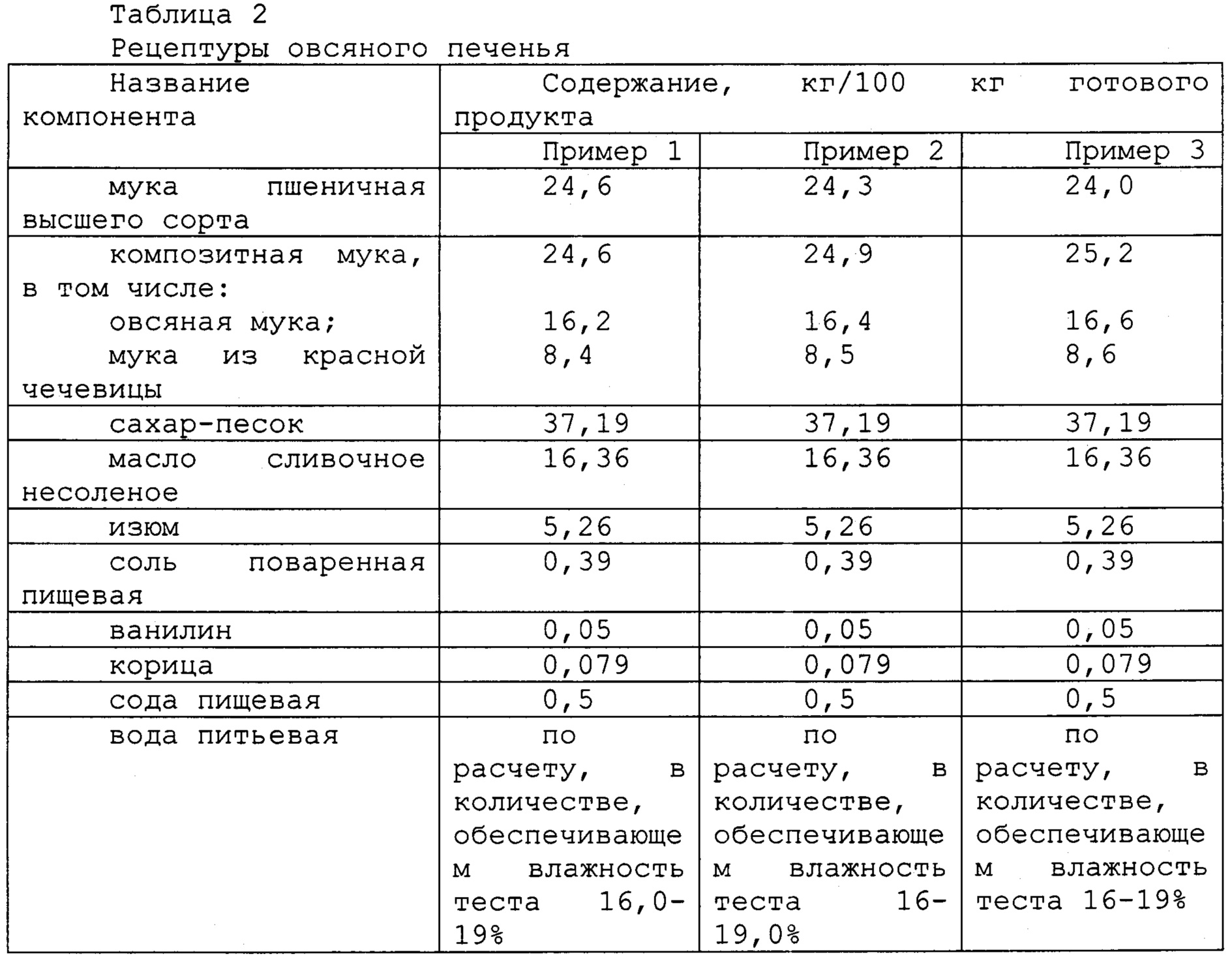 Состав для приготовления овсяного печенья. Патент № RU 2679840 МПК  A21D13/80 | Биржа патентов - Московский инновационный кластер