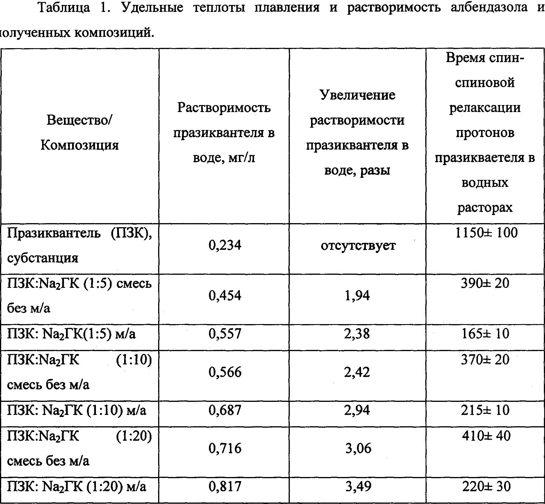 Композиция на основе празиквантеля для лечения описторхоза. Патент № RU  2681649 МПК A61K31/495 | Биржа патентов - Московский инновационный кластер