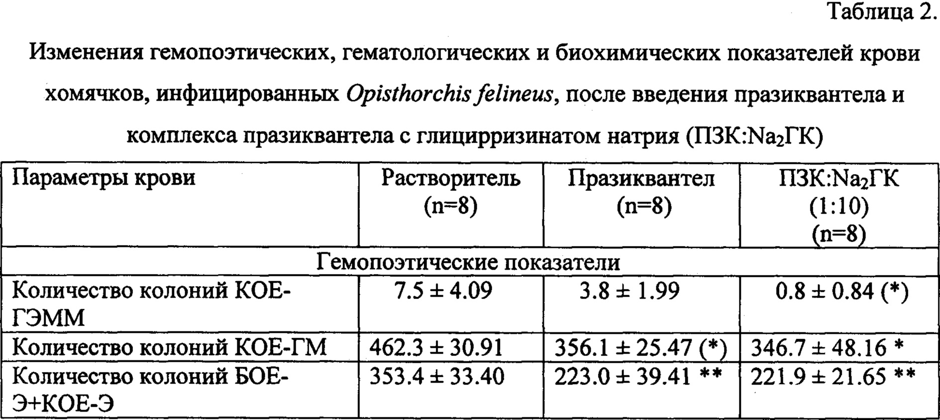 Композиция на основе празиквантеля для лечения описторхоза. Патент № RU  2681649 МПК A61K31/495 | Биржа патентов - Московский инновационный кластер