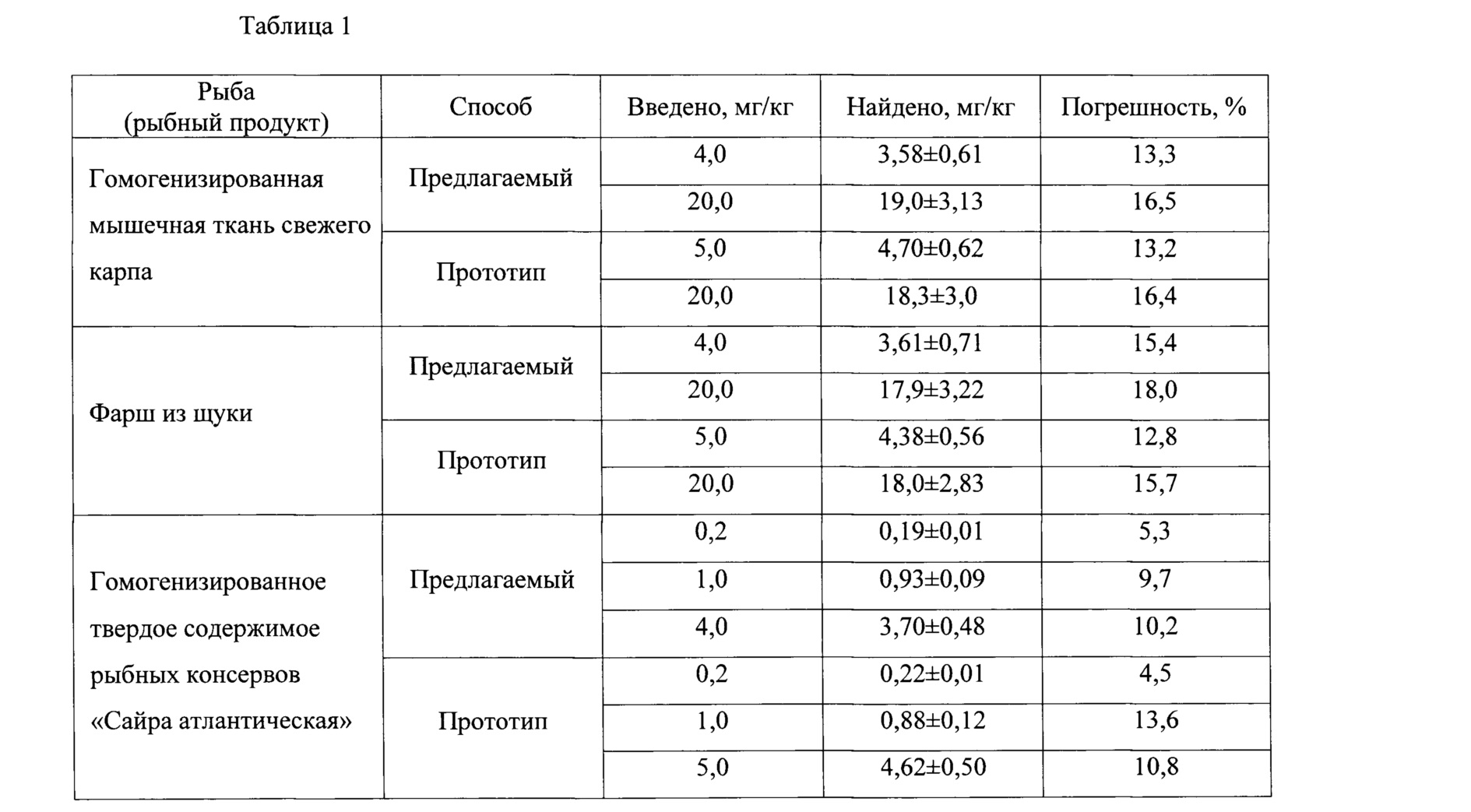 СПОСОБ ОПРЕДЕЛЕНИЯ РТУТИ В РЫБЕ И РЫБНЫХ ПРОДУКТАХ. Патент № RU 2681650 МПК  G01N33/02 | Биржа патентов - Московский инновационный кластер