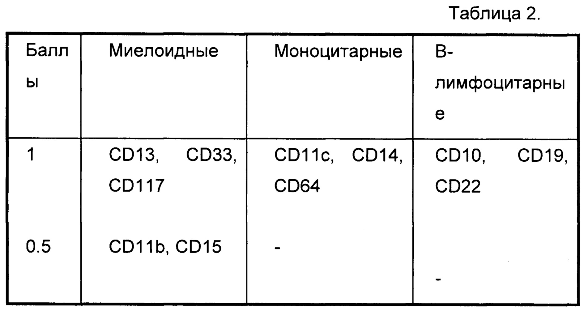 Лейкоз показатели. Анализ крови при остром лейкозе. Лейкоз анализ крови показатели. Острый лимфобластный лейкоз анализ крови пример. Острый и хронический лейкоз таблица.