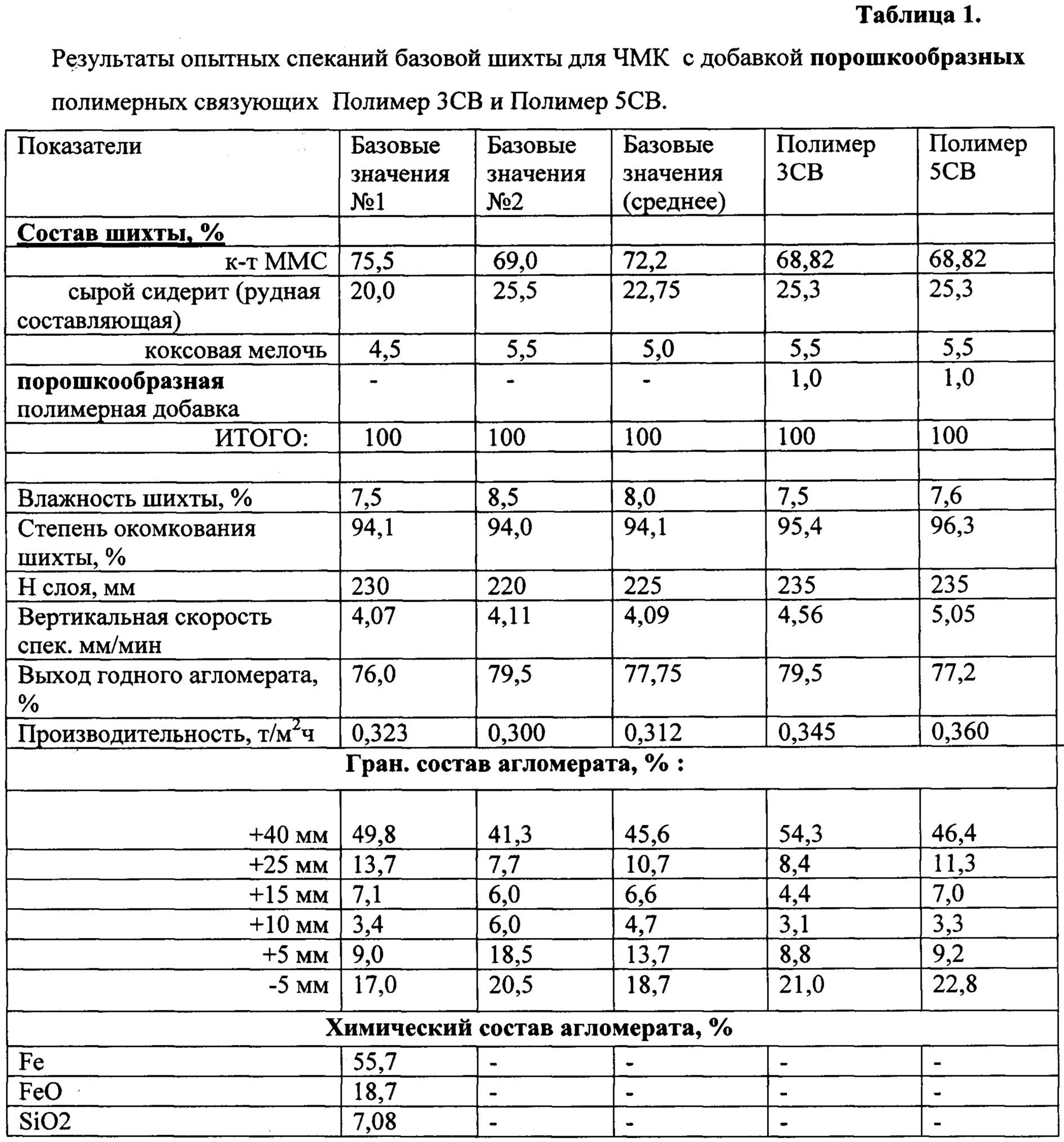 ШИХТА ДЛЯ ПРОИЗВОДСТВА АГЛОМЕРАТА. Патент № RU 2683398 МПК C22B1/243 |  Биржа патентов - Московский инновационный кластер