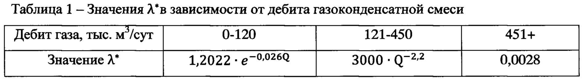 Расчет забойного давления газовой скважины