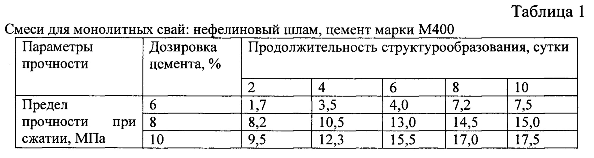 Нефелиновый шлам в дорожном строительстве