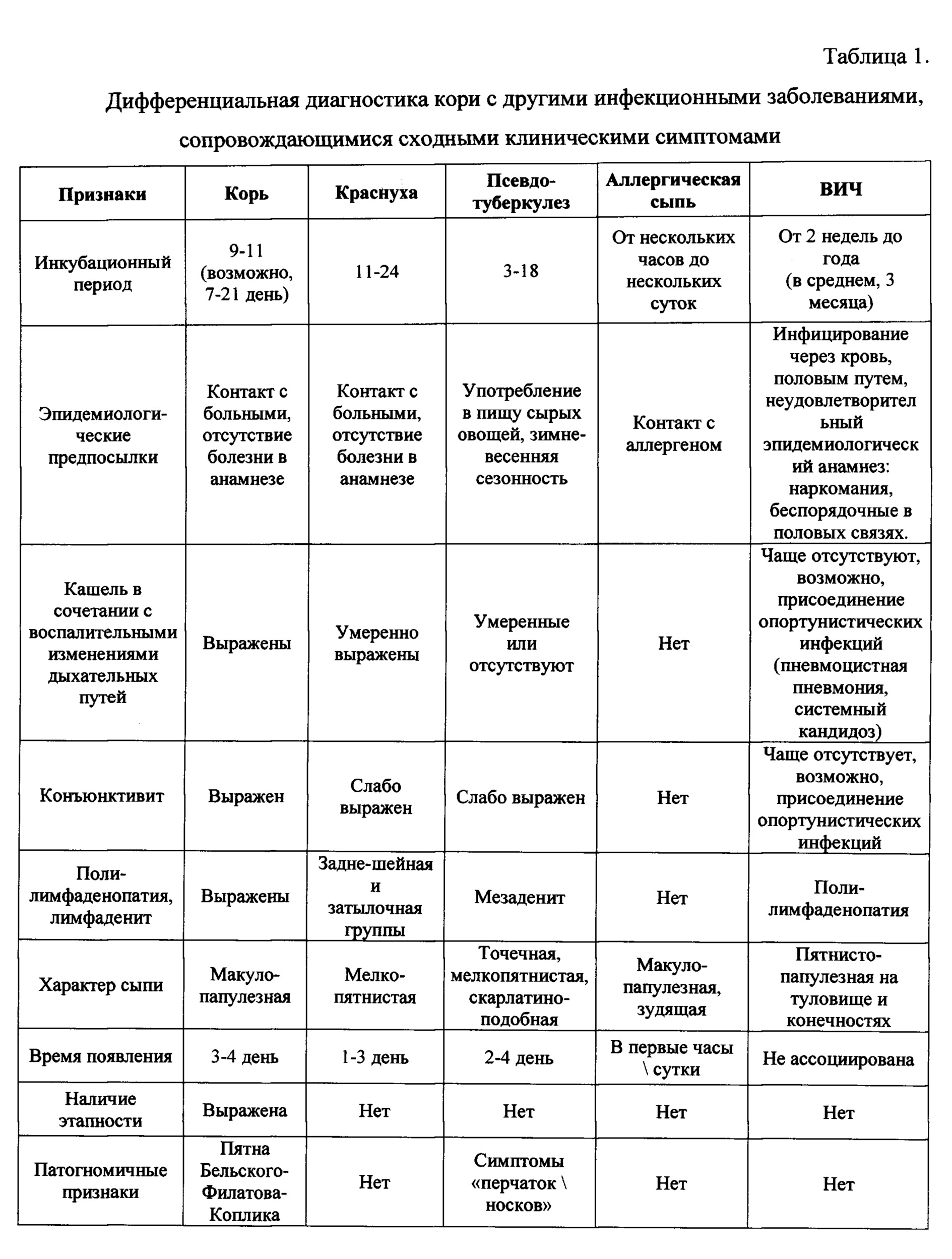 Способ оценки вероятности кори в условиях работы первичного врачебного  звена. Патент № RU 2687005 МПК A61B5/00 | Биржа патентов - Московский  инновационный кластер