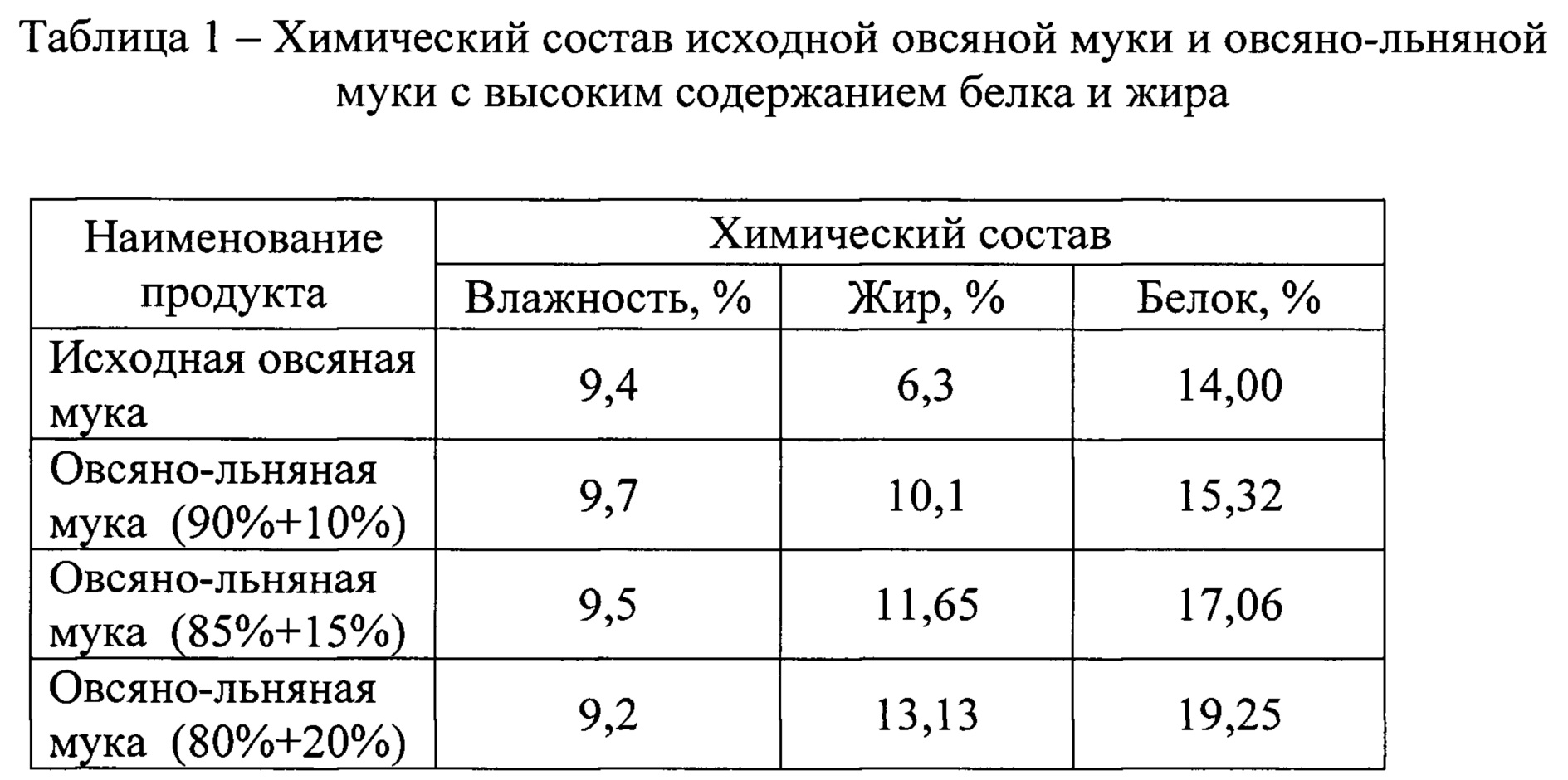 Способ получения муки с высоким содержанием белка и жира. Патент № RU ...