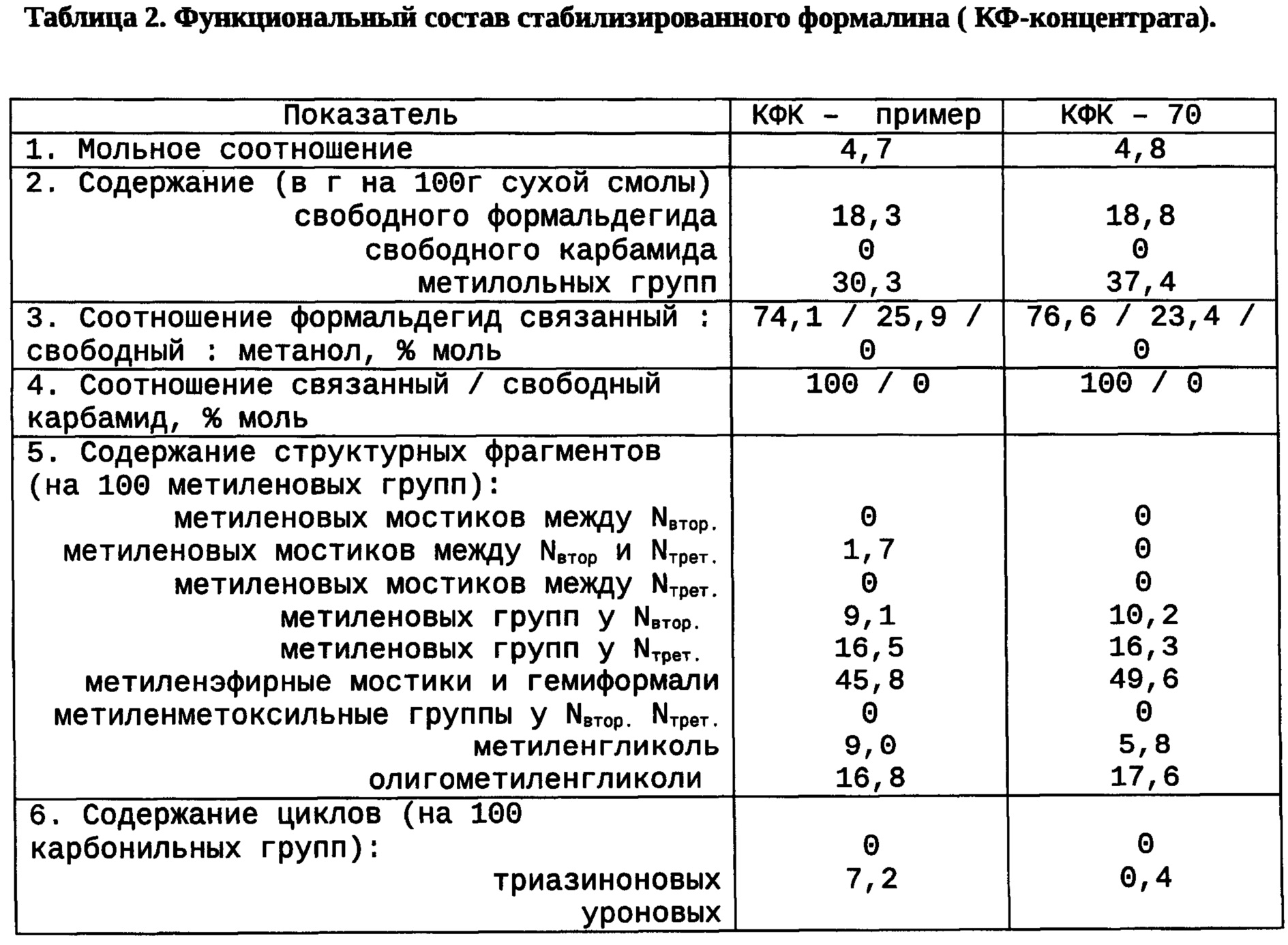 СПОСОБ СТАБИЛИЗАЦИИ (ПОЛУЧЕНИЯ) ВОДНЫХ РАСТВОРОВ ФОРМАЛЬДЕГИДА КАРБАМИДОМ  (КАРБАМИДОФОРМАЛЬДЕГИДНОГО КОНЦЕНТРАТА). Патент № RU 2696008 МПК C08G12/12  | Биржа патентов - Московский инновационный кластер