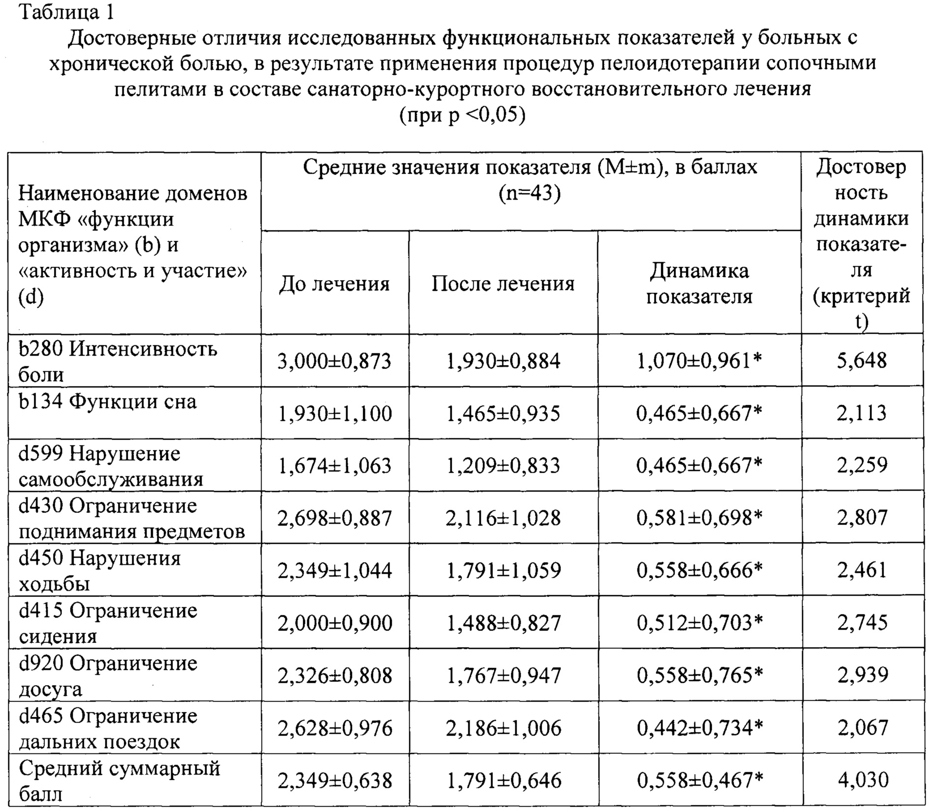 Совместимыми с хлоридными натриевыми ваннами в один день являются следующие виды воздействия 2