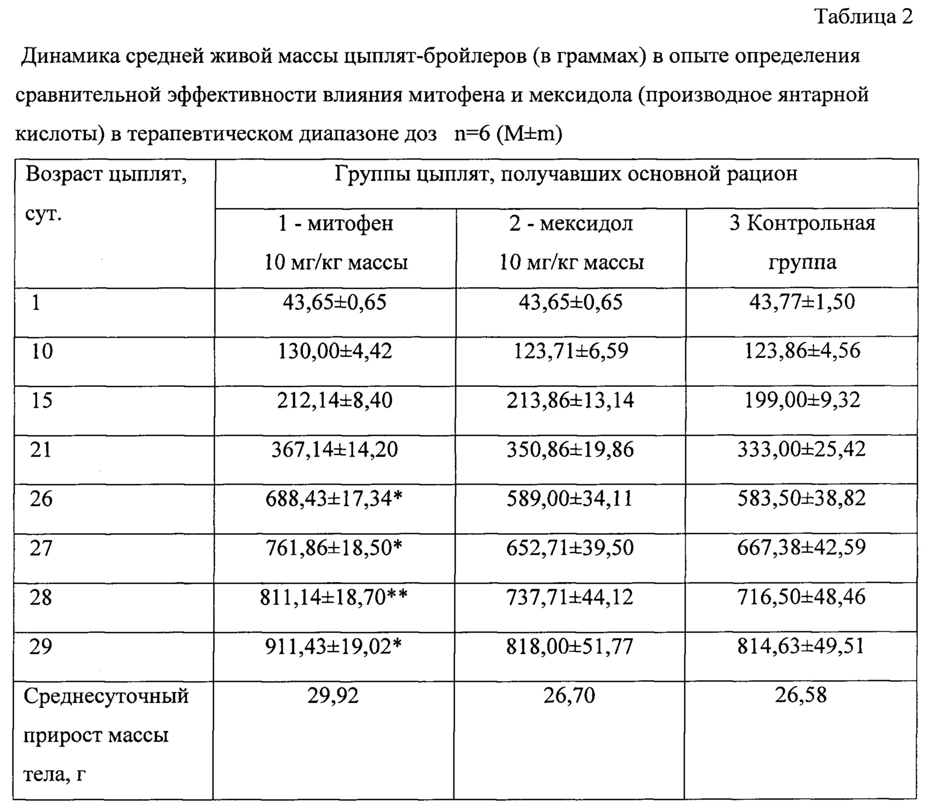 Вес цыпленка таблица. Прирост кур бройлеров таблица. Вес кур бройлеров таблица веса. Цыплята бройлеры таблица веса бройлера. Вес цыплят несушек по дням таблица.