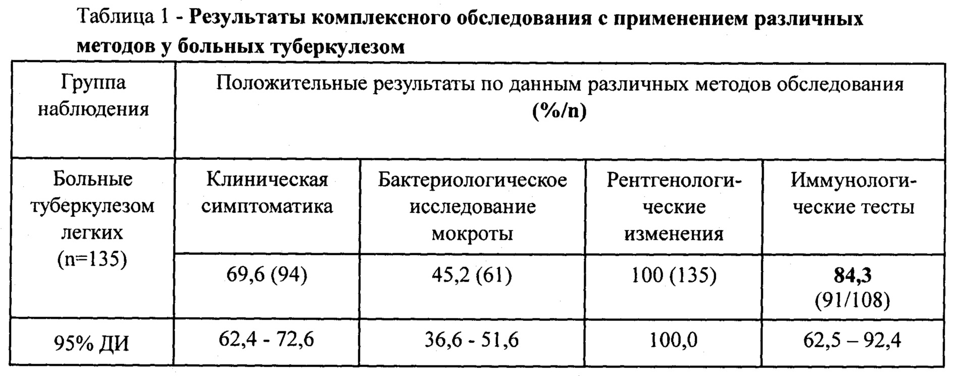 Способ прогнозирования развития туберкулеза у здоровых лиц. Патент № RU  2707571 МПК G01N33/49 | Биржа патентов - Московский инновационный кластер