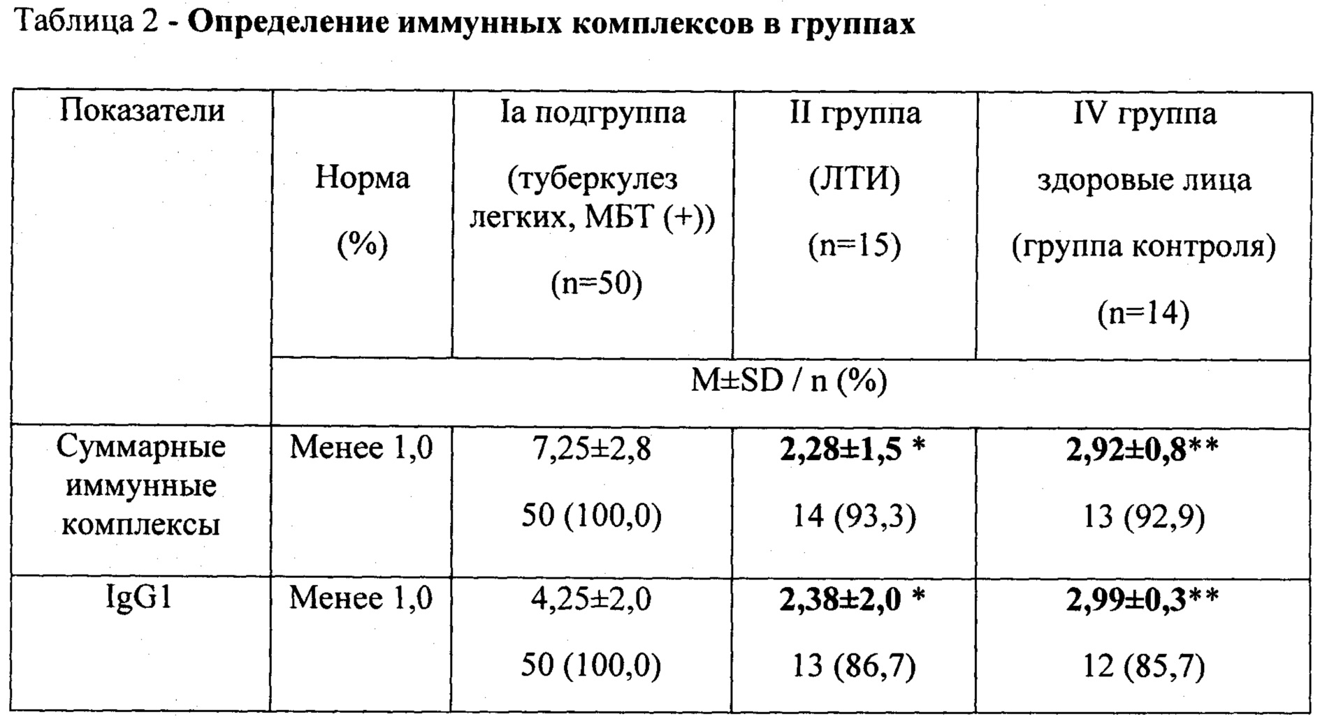 Способ прогнозирования развития туберкулеза у здоровых лиц. Патент № RU  2707571 МПК G01N33/49 | Биржа патентов - Московский инновационный кластер